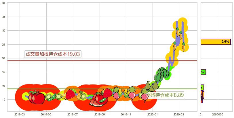 China Online Education(usCOE)持仓成本图-阿布量化