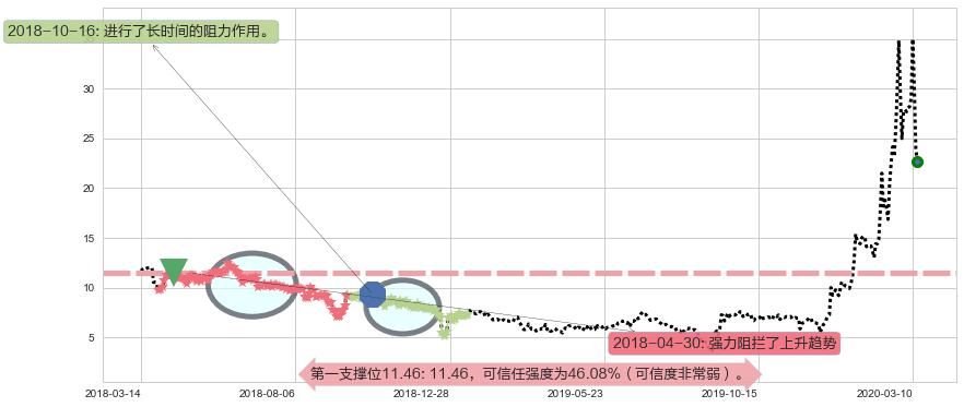 China Online Education阻力支撑位图-阿布量化