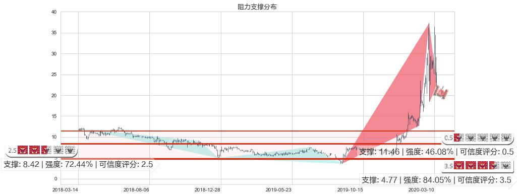 China Online Education(usCOE)阻力支撑位图-阿布量化