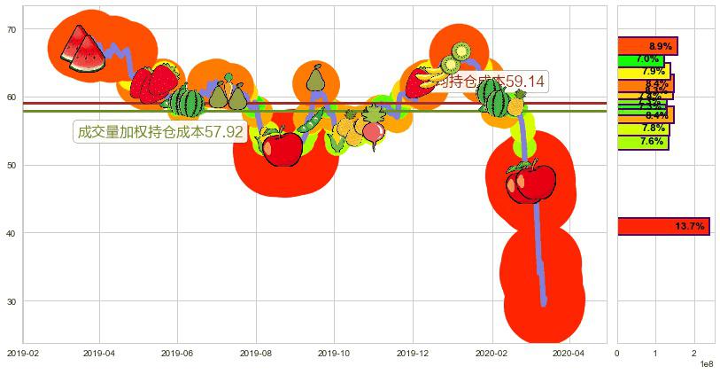 康菲石油(usCOP)持仓成本图-阿布量化