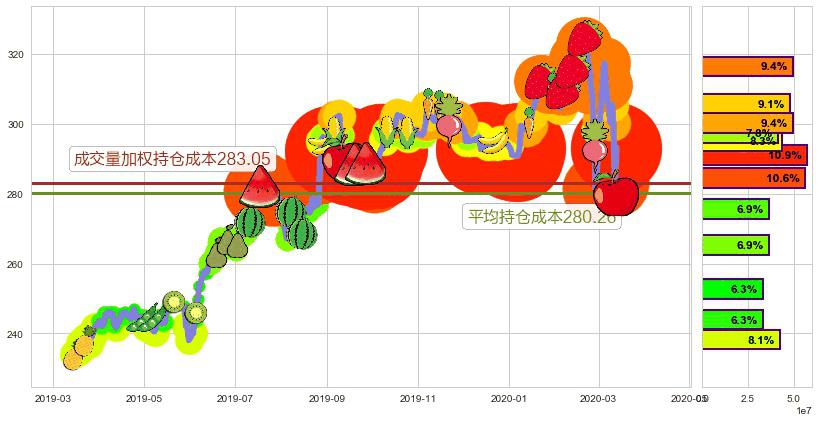 好市多(usCOST)持仓成本图-阿布量化