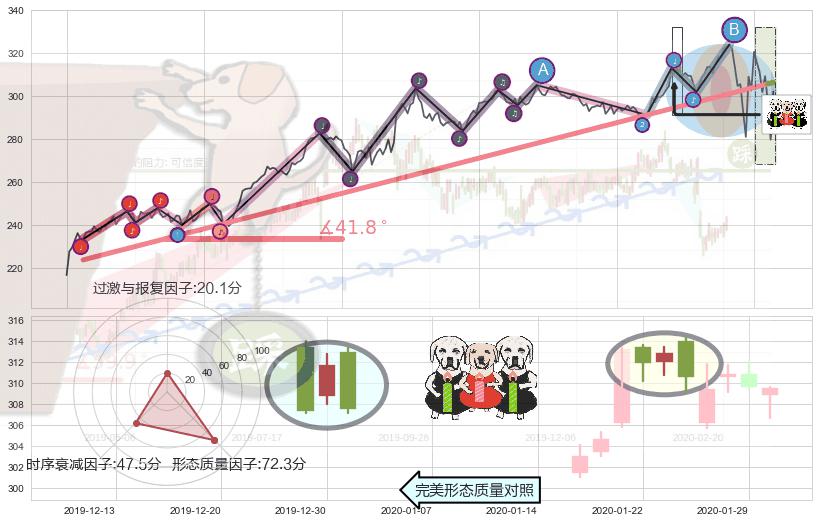 两黑夹一红+下跌镊子线（n形磁铁）+射击之星形态+顶部尽头线（下山虎）+下跌身怀六甲+下跌螺旋桨 ➕ 趋势线