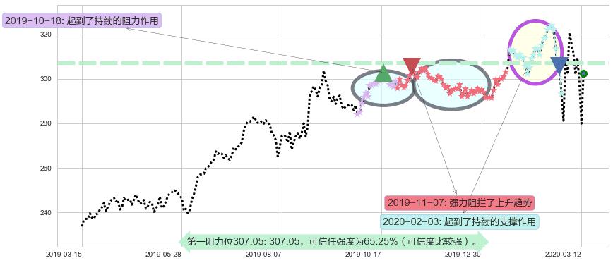 好市多阻力支撑位图-阿布量化