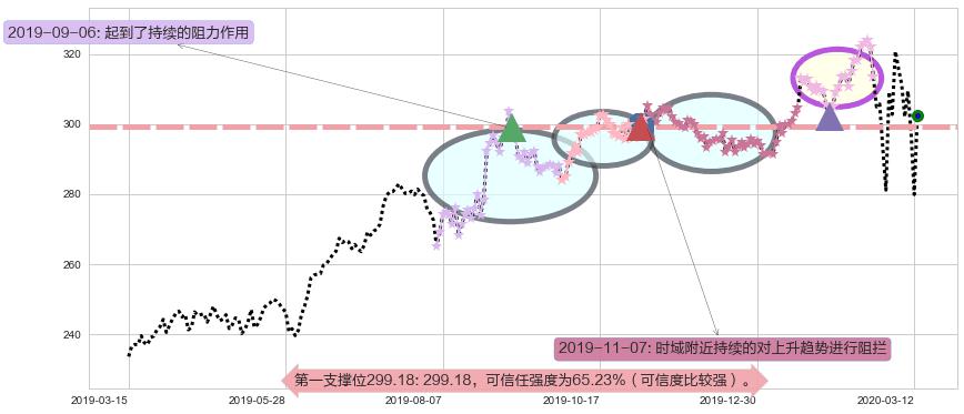 好市多阻力支撑位图-阿布量化