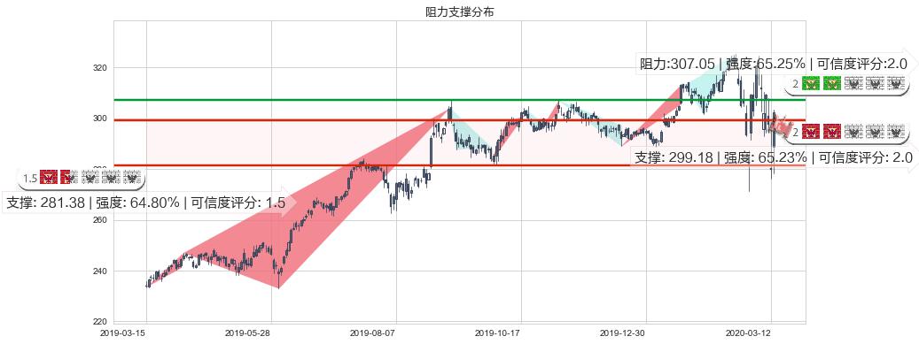 好市多(usCOST)阻力支撑位图-阿布量化