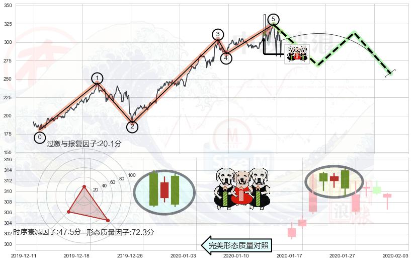 两黑夹一红+下跌镊子线（n形磁铁）+射击之星形态+顶部尽头线（下山虎）+下跌身怀六甲+下跌螺旋桨+阴包阳形态 ➕ 调整浪ABC