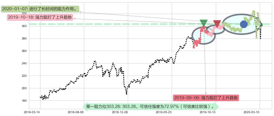 好市多阻力支撑位图-阿布量化