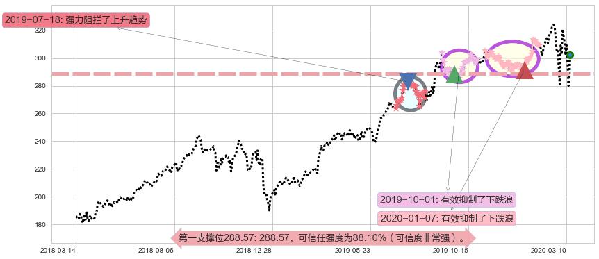 好市多阻力支撑位图-阿布量化