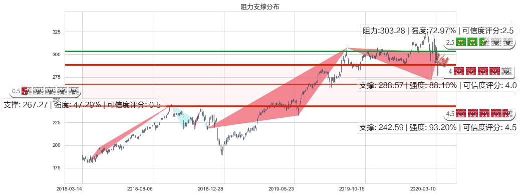 好市多(usCOST)阻力支撑位图-阿布量化