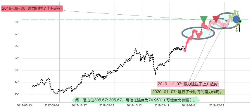 好市多阻力支撑位图-阿布量化