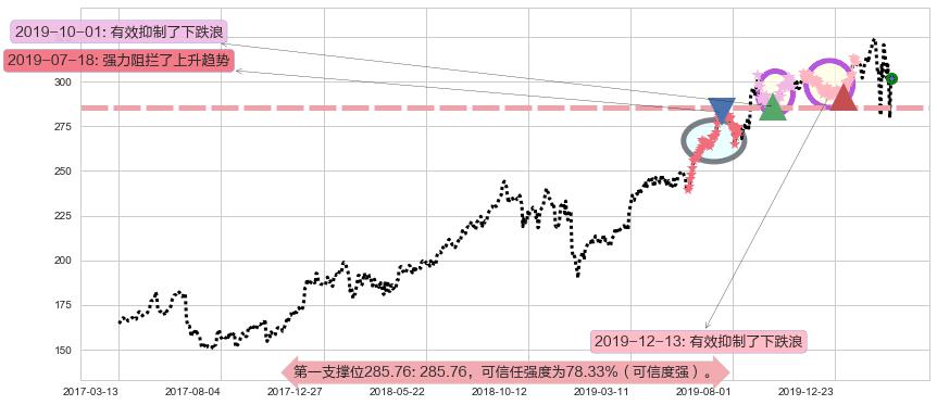 好市多阻力支撑位图-阿布量化