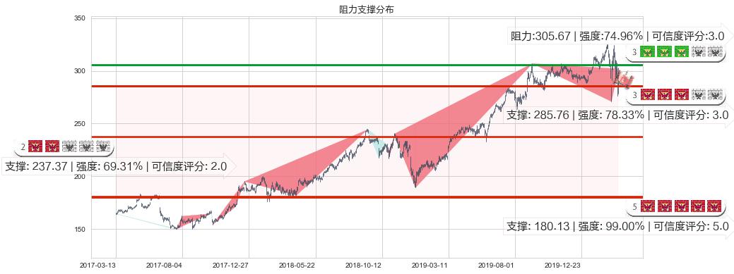 好市多(usCOST)阻力支撑位图-阿布量化