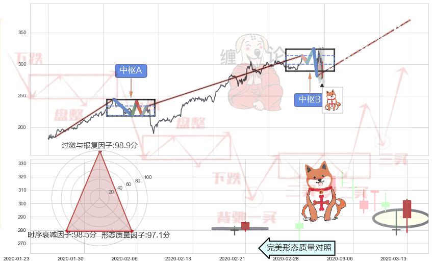上涨孤独十字星+多方炮+早晨之星（黎明之星）+上涨孕十字星+旭日东升 ➕ 缠论中枢点
