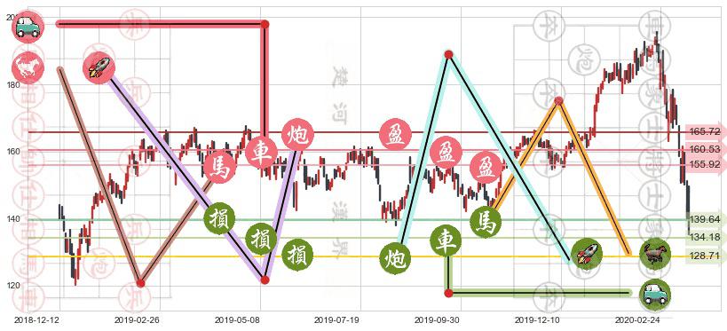 Salesforce.com(usCRM)止盈止损位分析