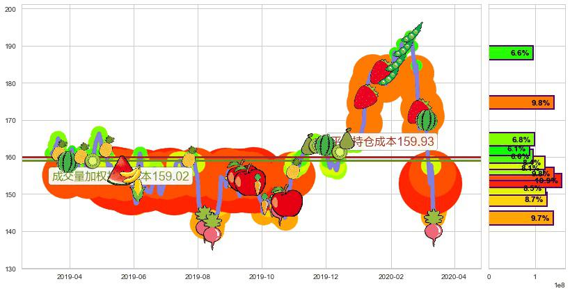 Salesforce.com(usCRM)持仓成本图-阿布量化