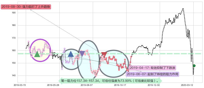 Salesforce.com阻力支撑位图-阿布量化