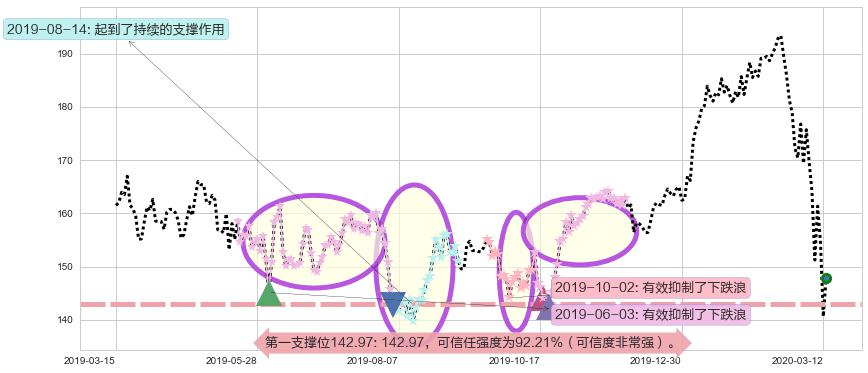 Salesforce.com阻力支撑位图-阿布量化