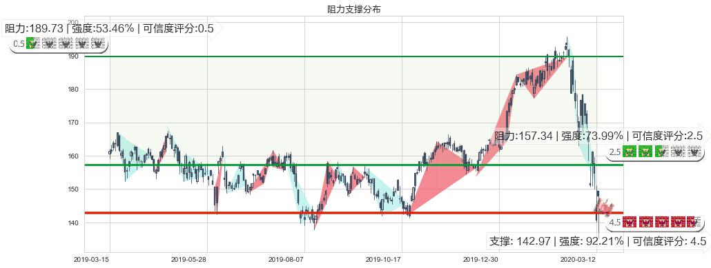 Salesforce.com(usCRM)阻力支撑位图-阿布量化