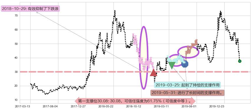 CRISPR Therapeutics AG阻力支撑位图-阿布量化