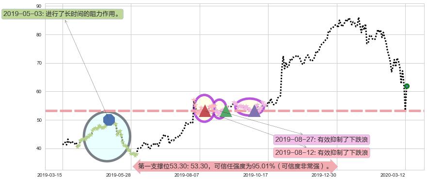 凌云半导体阻力支撑位图-阿布量化