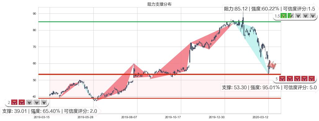 凌云半导体(usCRUS)阻力支撑位图-阿布量化