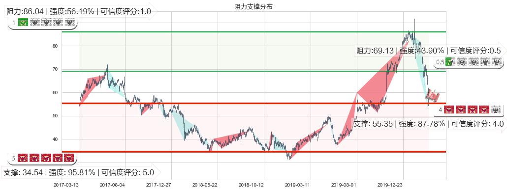 凌云半导体(usCRUS)阻力支撑位图-阿布量化