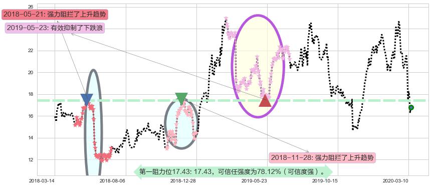 阿特斯太阳能阻力支撑位图-阿布量化