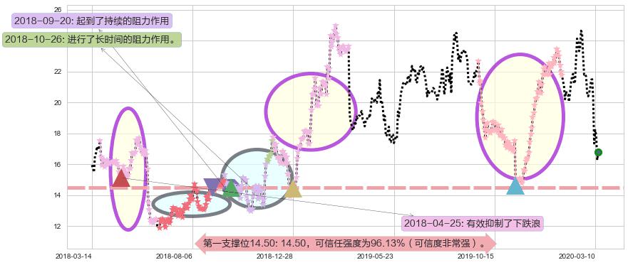 阿特斯太阳能阻力支撑位图-阿布量化