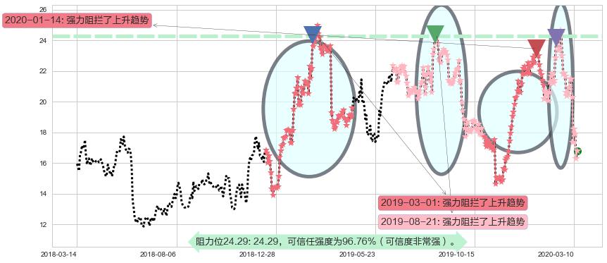 阿特斯太阳能阻力支撑位图-阿布量化