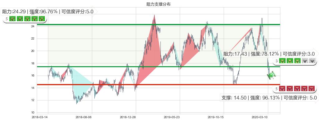 阿特斯太阳能(usCSIQ)阻力支撑位图-阿布量化