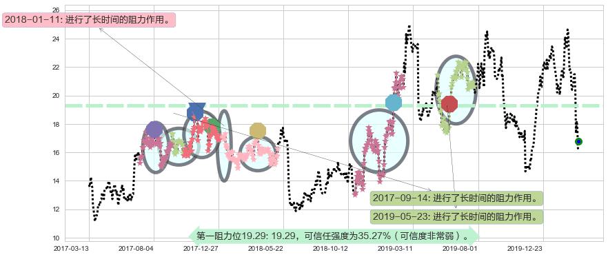 阿特斯太阳能阻力支撑位图-阿布量化