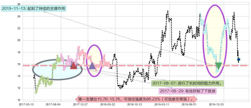 阿特斯太阳能阻力支撑位图-阿布量化