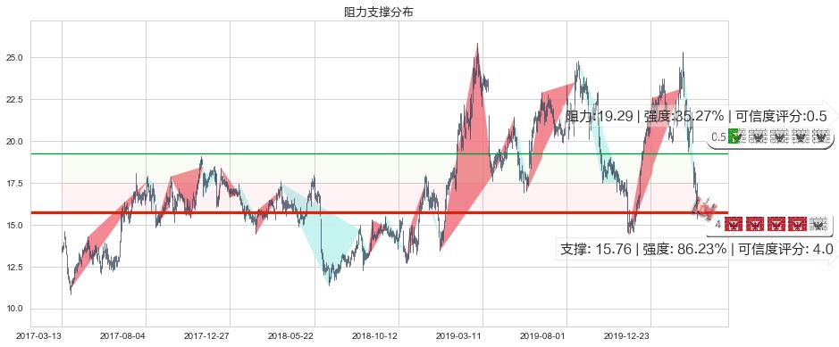 阿特斯太阳能(usCSIQ)阻力支撑位图-阿布量化