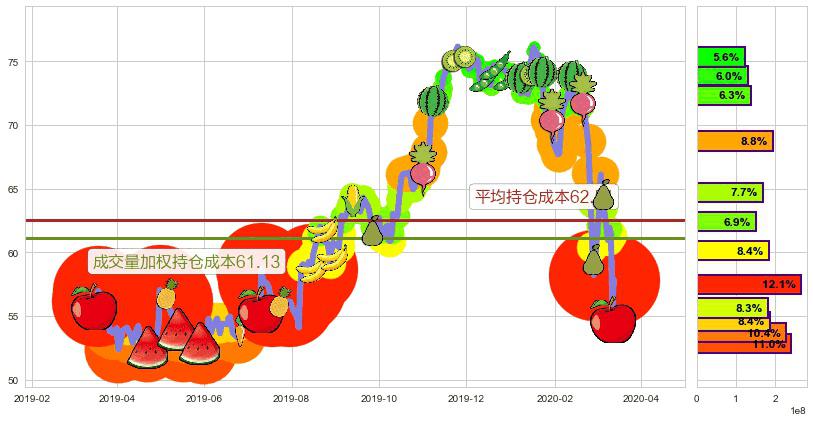 西维斯(usCVS)持仓成本图-阿布量化