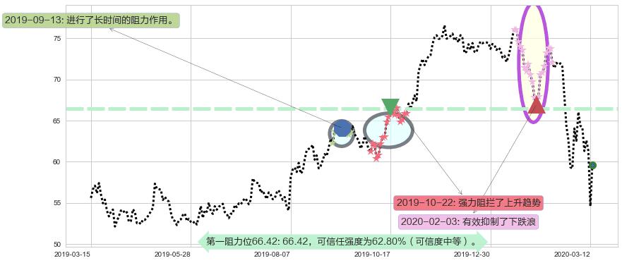 西维斯阻力支撑位图-阿布量化