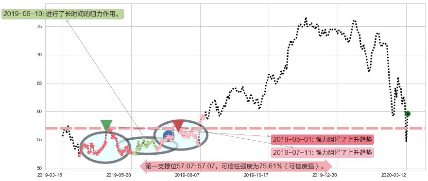 西维斯阻力支撑位图-阿布量化