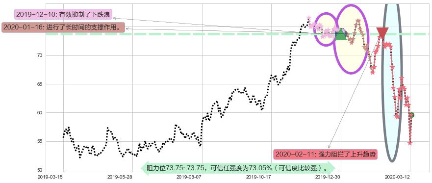 西维斯阻力支撑位图-阿布量化