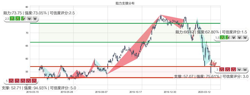 西维斯(usCVS)阻力支撑位图-阿布量化