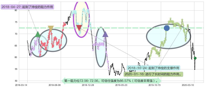 西维斯阻力支撑位图-阿布量化