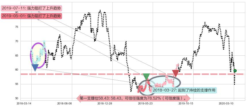 西维斯阻力支撑位图-阿布量化