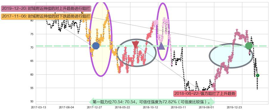 西维斯阻力支撑位图-阿布量化