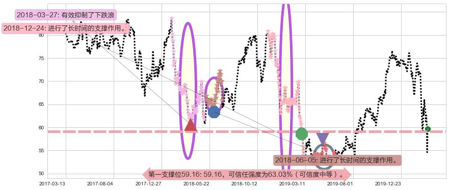 西维斯阻力支撑位图-阿布量化