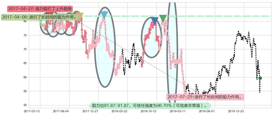 西维斯阻力支撑位图-阿布量化