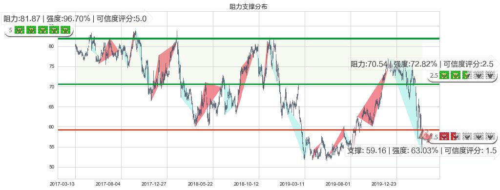 西维斯(usCVS)阻力支撑位图-阿布量化