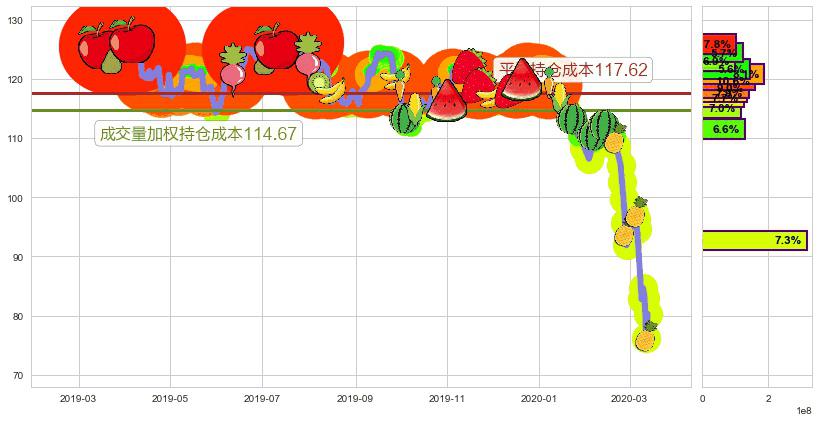 雪佛龙(usCVX)持仓成本图-阿布量化