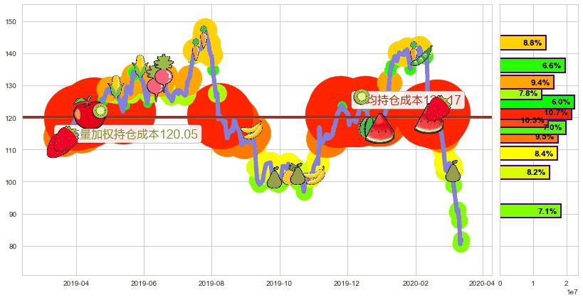 Cyber-Ark软件(usCYBR)持仓成本图-阿布量化