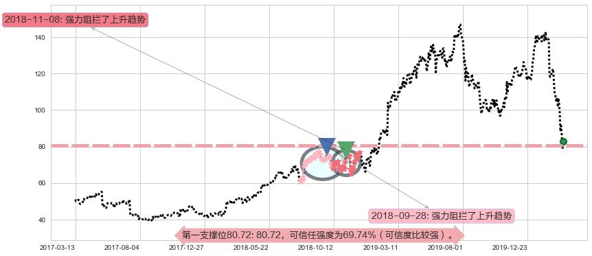 Cyber-Ark软件阻力支撑位图-阿布量化