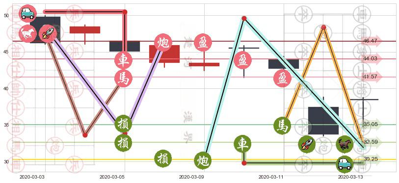 达美航空(usDAL)止盈止损位分析