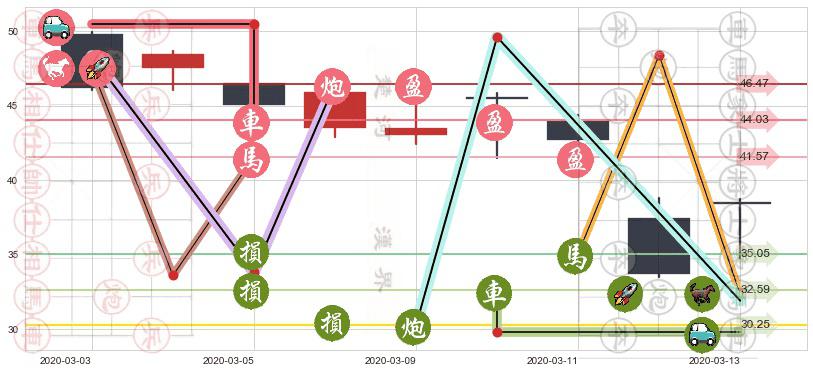 达美航空(usDAL)止盈止损位分析