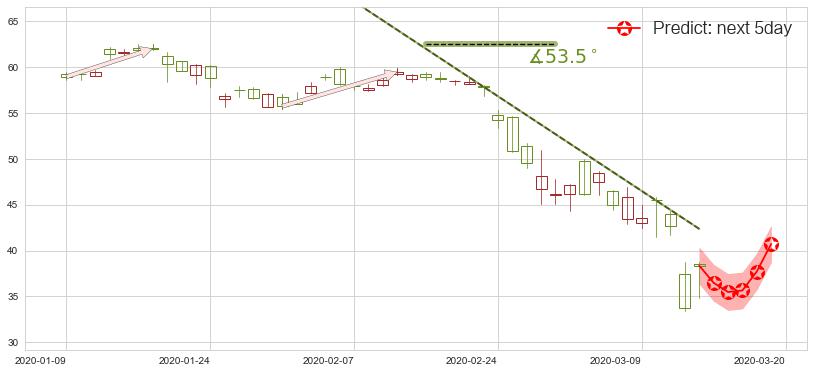 达美航空(usDAL)价格预测图-阿布量化